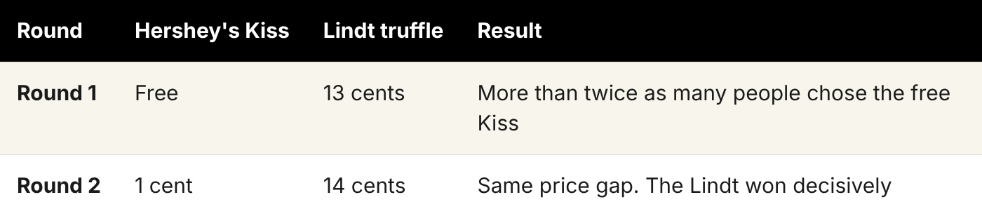Table: Round 1, Hershey's Kiss free vs Lindt truffle 13 cents, more than twice as many chose the free Kiss. Round 2, Kiss 1 cent vs Lindt 14 cents, same price gap, the Lindt won decisively.