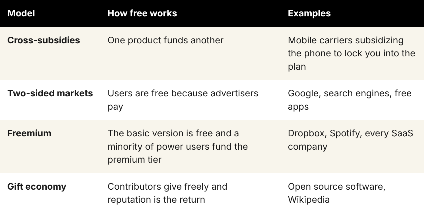 Table of Chris Anderson's four models of free: cross-subsidies, two-sided markets, freemium, and the gift economy